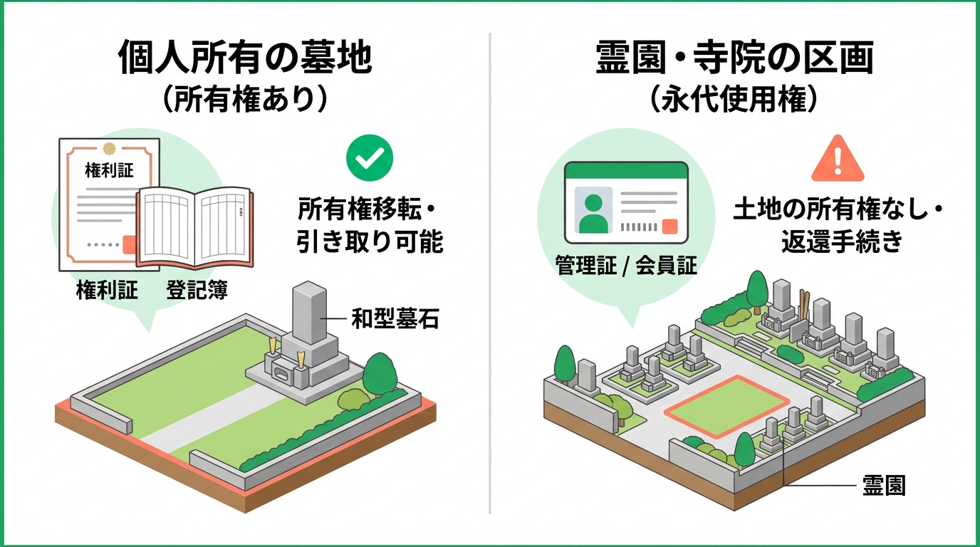 個人所有の墓地と霊園寺院の区画の違い