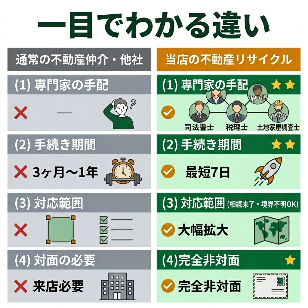 他社との比較：専門家手配・手続き期間・対応範囲・対面の必要