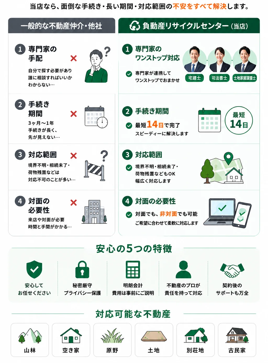他社との比較：専門家手配・手続き期間・対応範囲・対面の必要