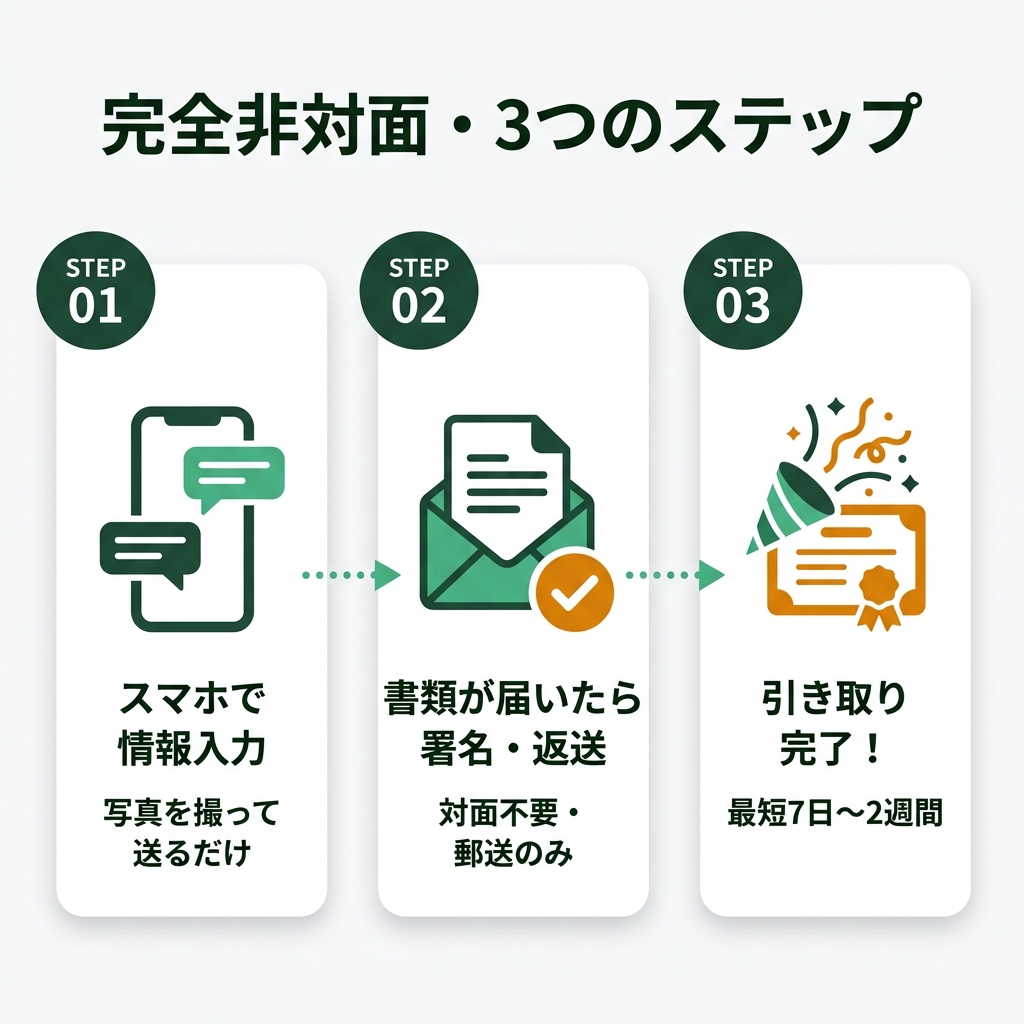 3つのステップ：スマホで情報入力→署名・返送→引き取り完了