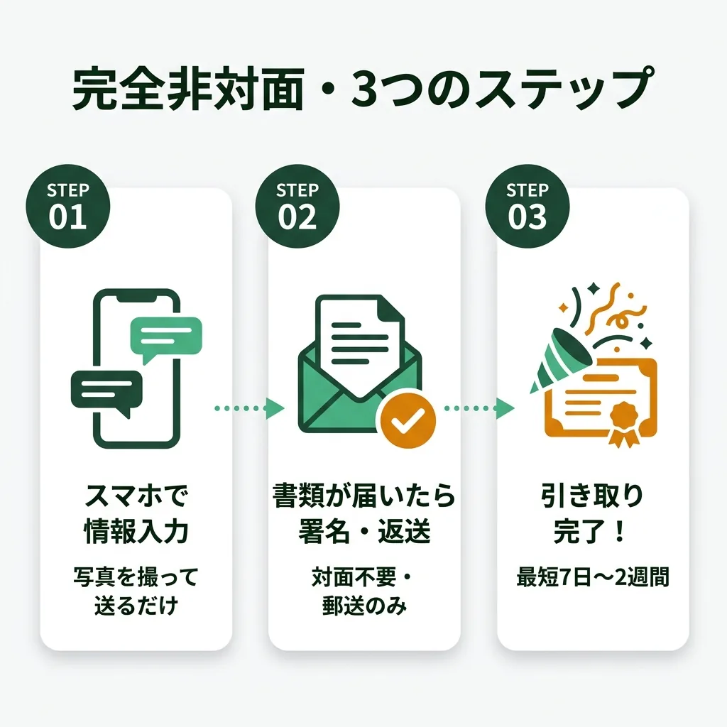 3つのステップ：スマホで情報入力→署名・返送→引き取り完了