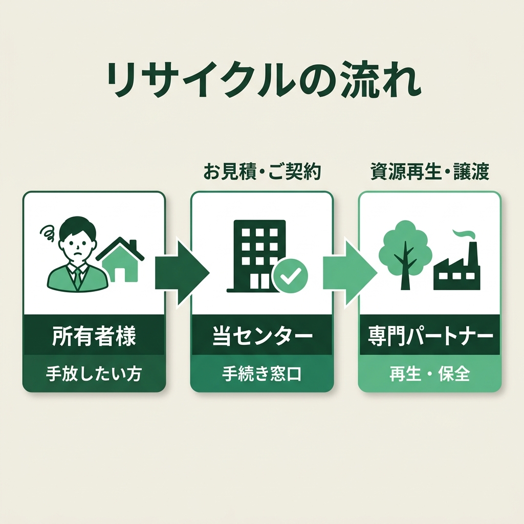 リサイクルの流れ：所有者様→当センター→専門パートナー