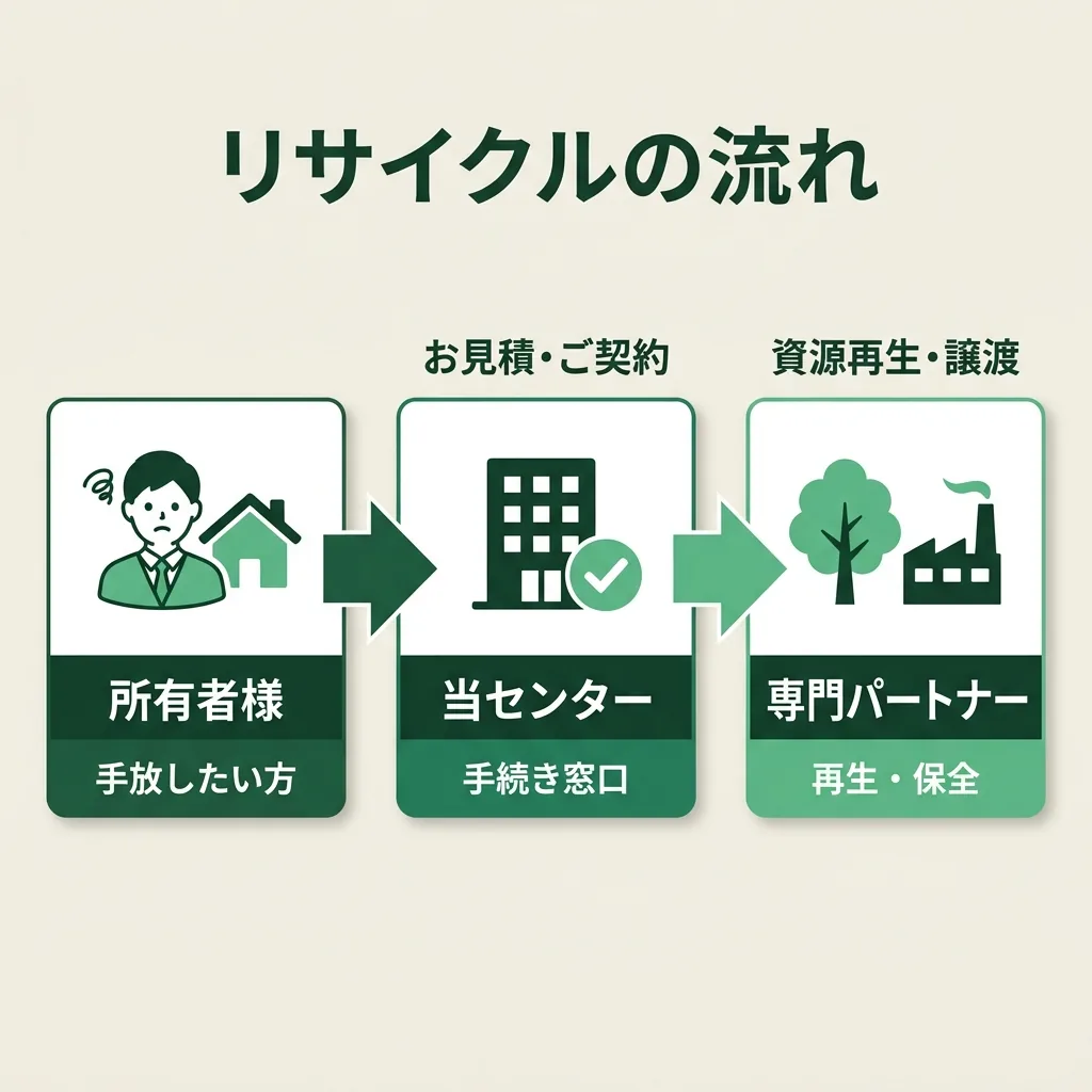 リサイクルの流れ：所有者様→当センター→専門パートナー