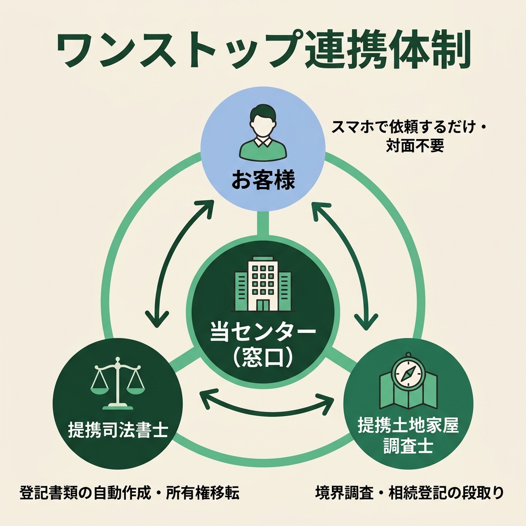 ワンストップ連携体制：お客様→当センター→提携司法書士・土地家屋調査士