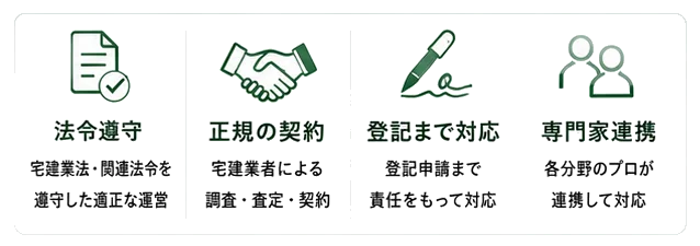法令遵守・宅建業法に基づく取引・登記完了まで対応・専門家連携（DAYUNA：相談受付・受託システム / 株式会社ミュートス：宅建業法に基づく調査・価格査定・売買契約 / 提携司法書士：所有権移転登記代理）